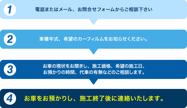 ①電話またはメール、お問合せフォームからご相談下さい②車種年式、希望のカーフィルムをお知らせください。③お車の現状をお聞きし、施工価格、希望の施工日、お預かりの時間代車の有無などのご相談します。④お車をお預かりし、施工終了後に連絡いたします。