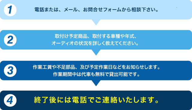 ①電話または、メール、お問合せフォームから相談下さい。②取付け予定商品、取付する車種や年式、オーディオの状況を詳しく教えてください。 ③作業工賃や不足部品、及び予定作業日などをお知らせします。作業期間中は代車も無料で貸出可能です。④終了後には電話でご連絡いたします。