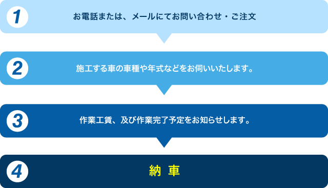 1.お電話または、メールにてお問い合わせ・ご注文 - 2.施工する車の車種や年式などをお伺いいたします。 3.作業工賃、及び作業完了予定をお知らせします。 4.納 車